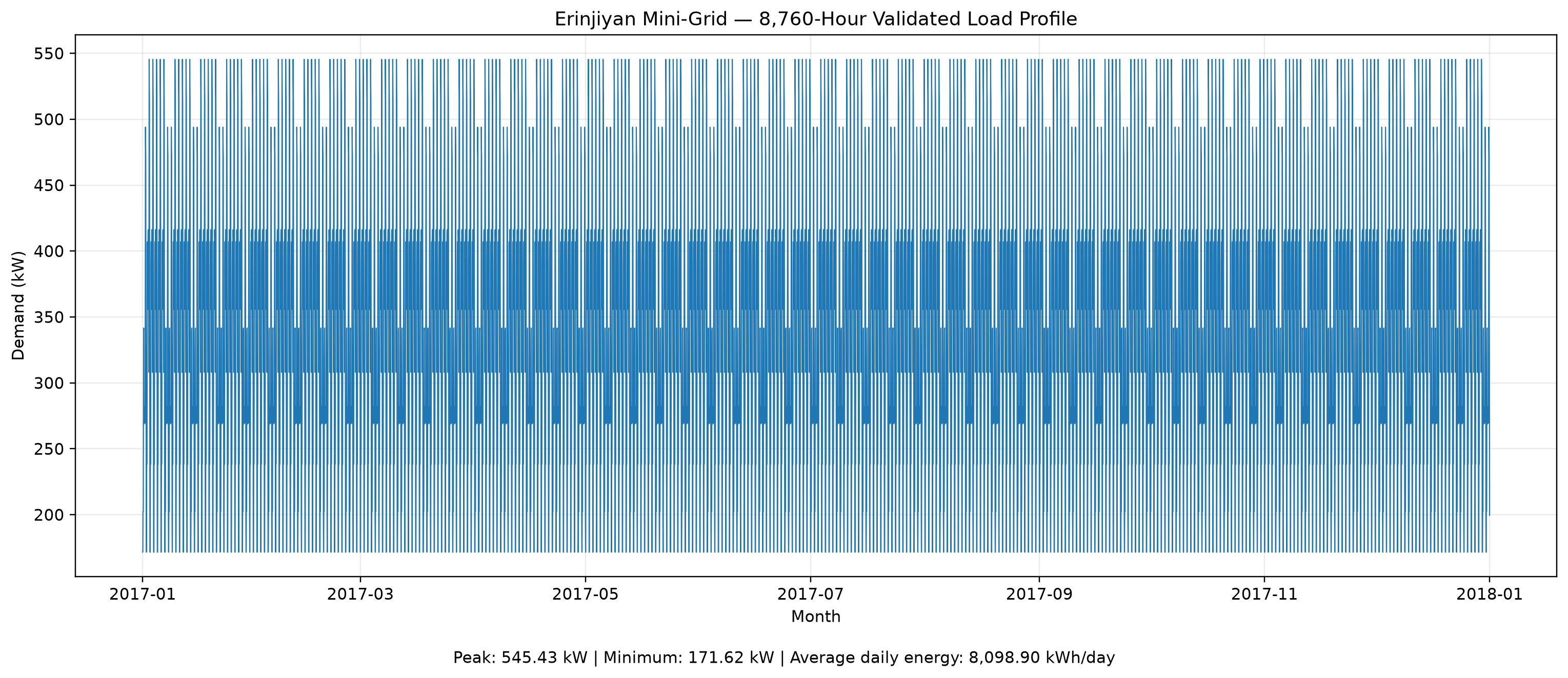 Erinjiyan Mini-Grid - Python Load Analysis & HOMER Pro Optimization project visual