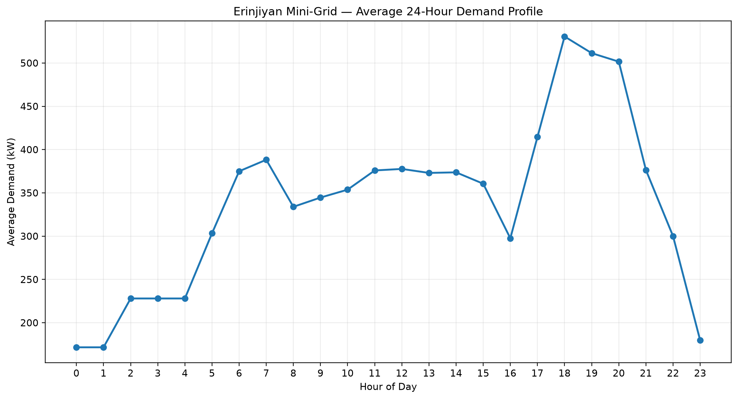 Average 24-Hour Demand Profile