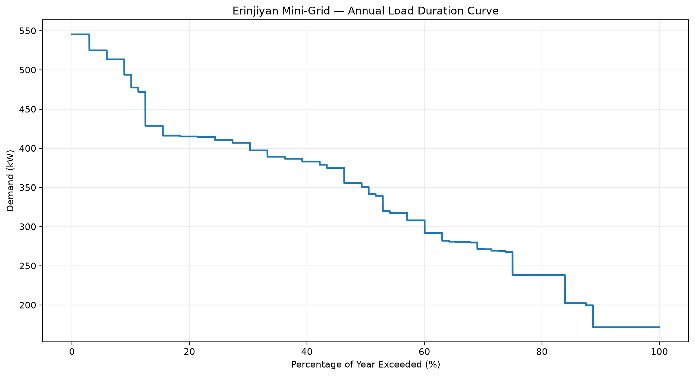Annual Load Duration Curve