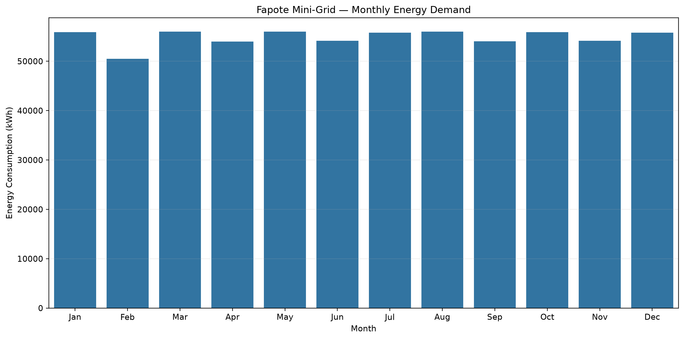 Monthly Energy Demand