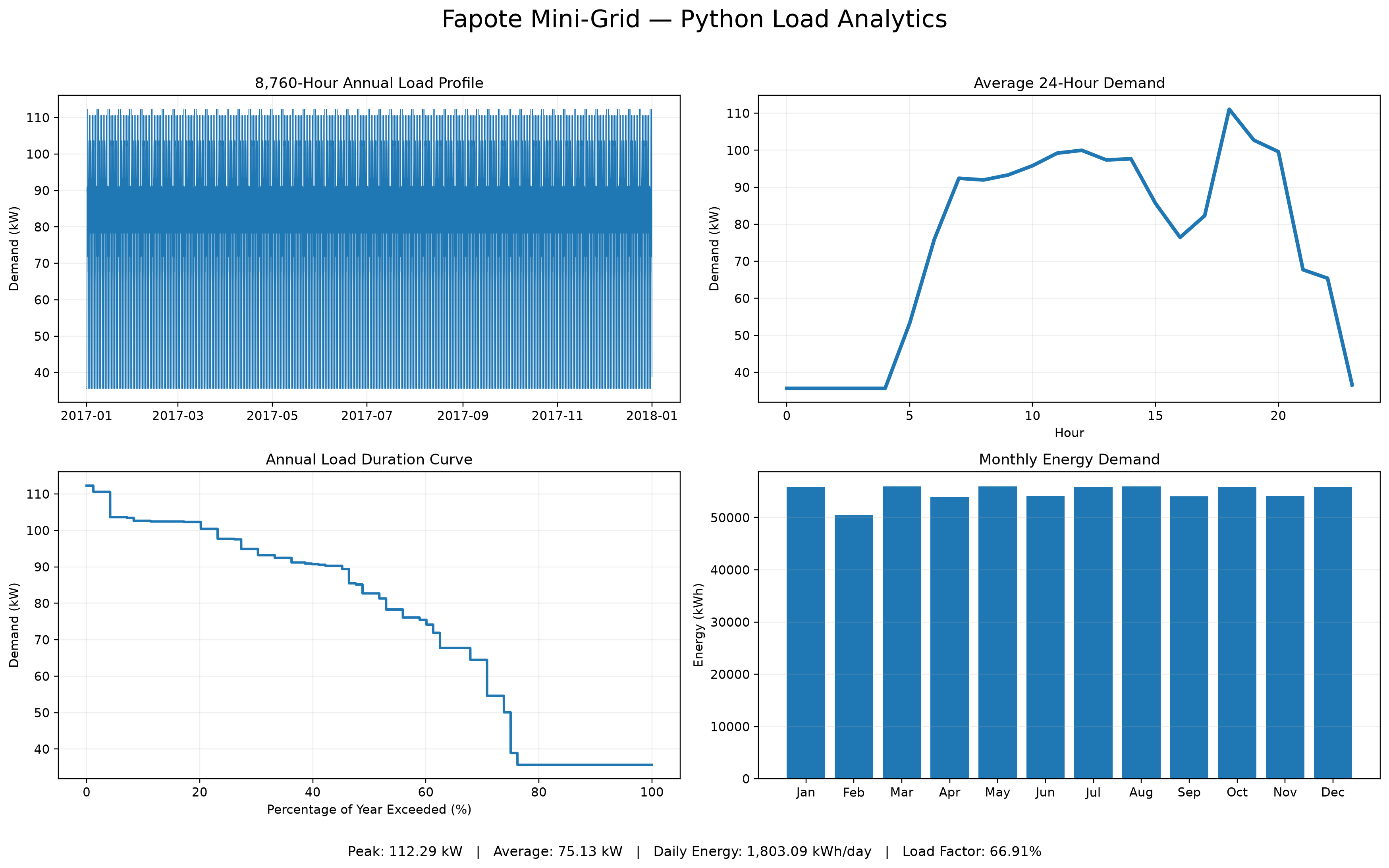Fapote Mini-Grid - Demand Analytics & HOMER Optimization project visual