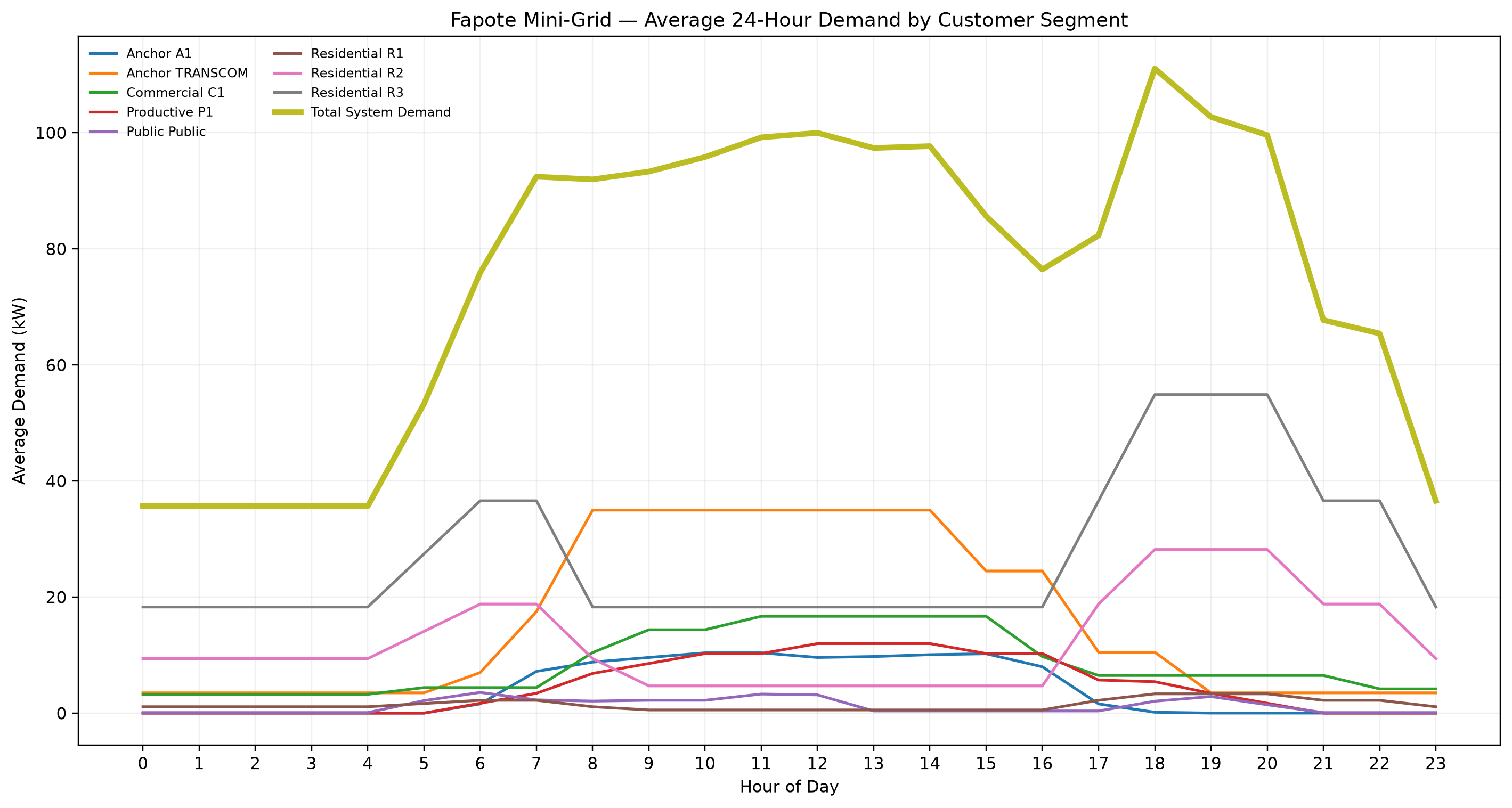 Customer-Segment 24-Hour Demand Profiles