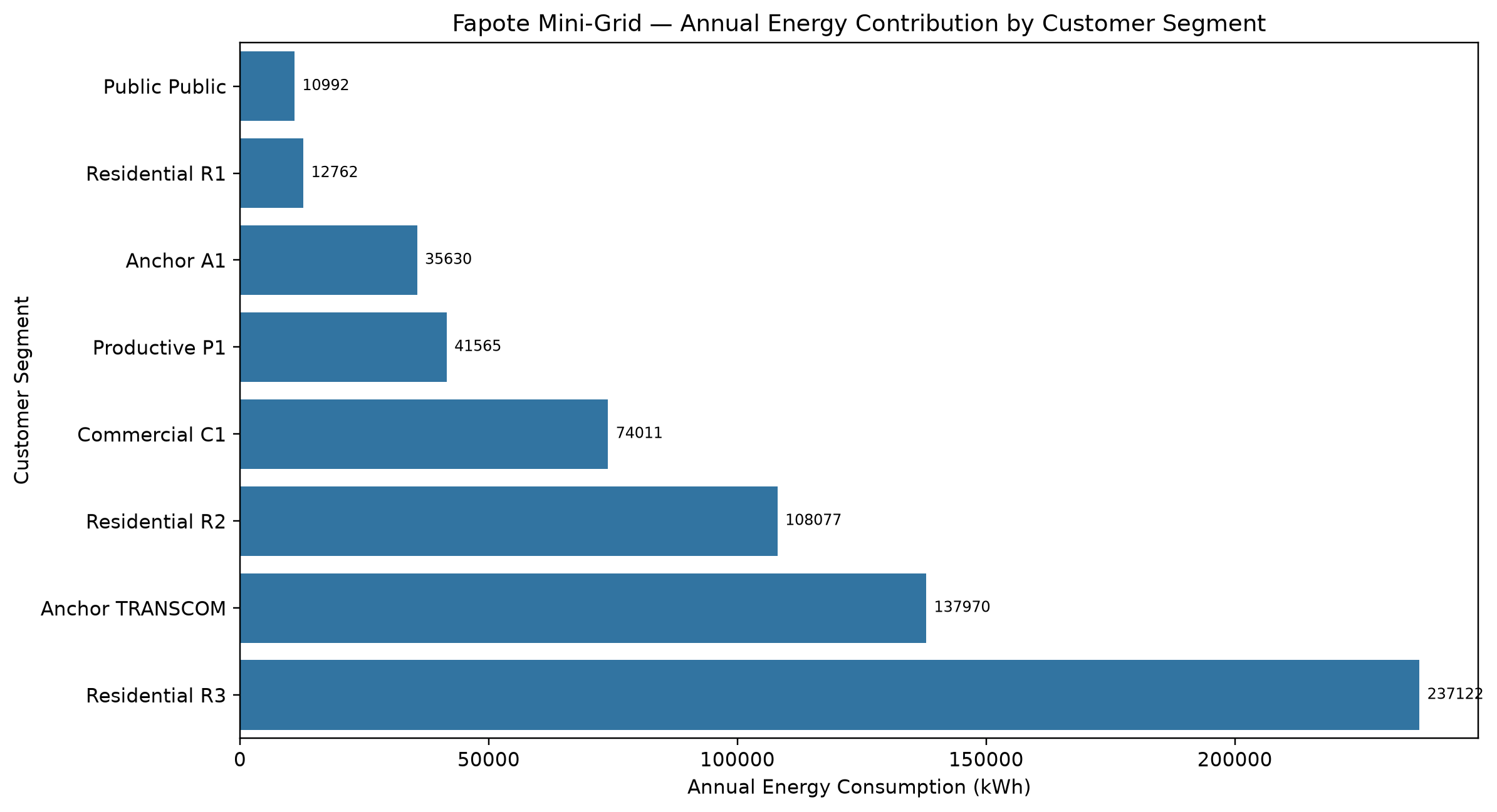 Customer-Segment Energy Ranking