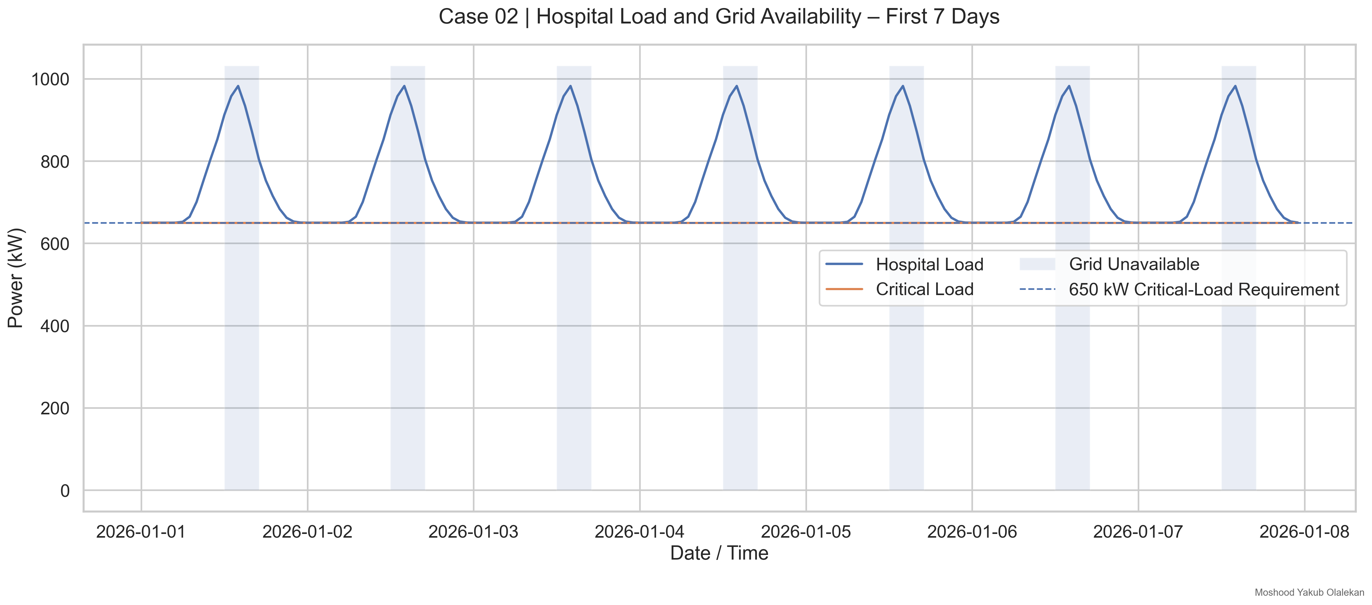 Hospital Load and Grid Availability - First 7 Days
