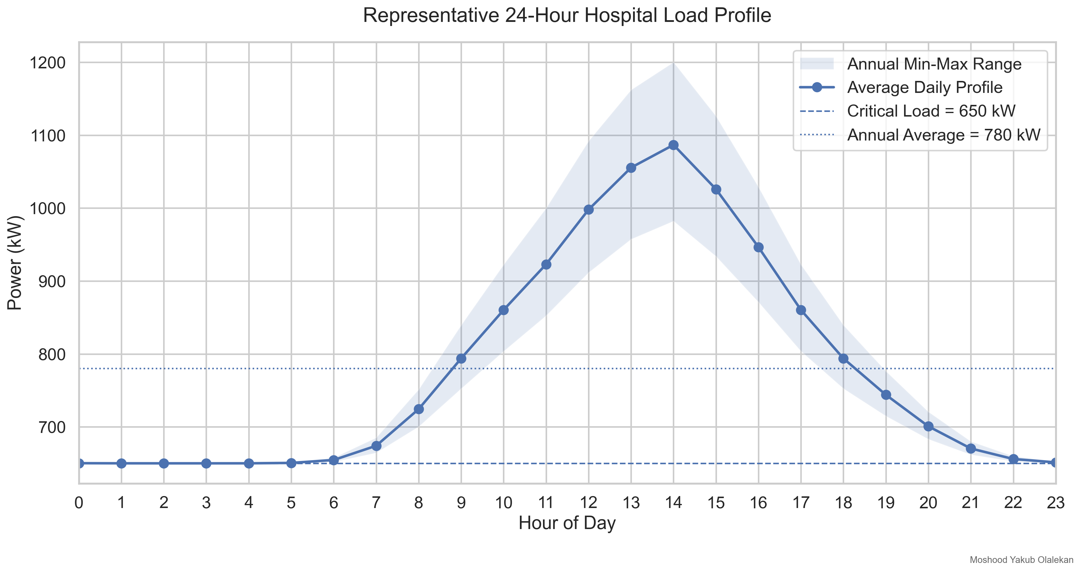 Representative 24-Hour Hospital Load Profile