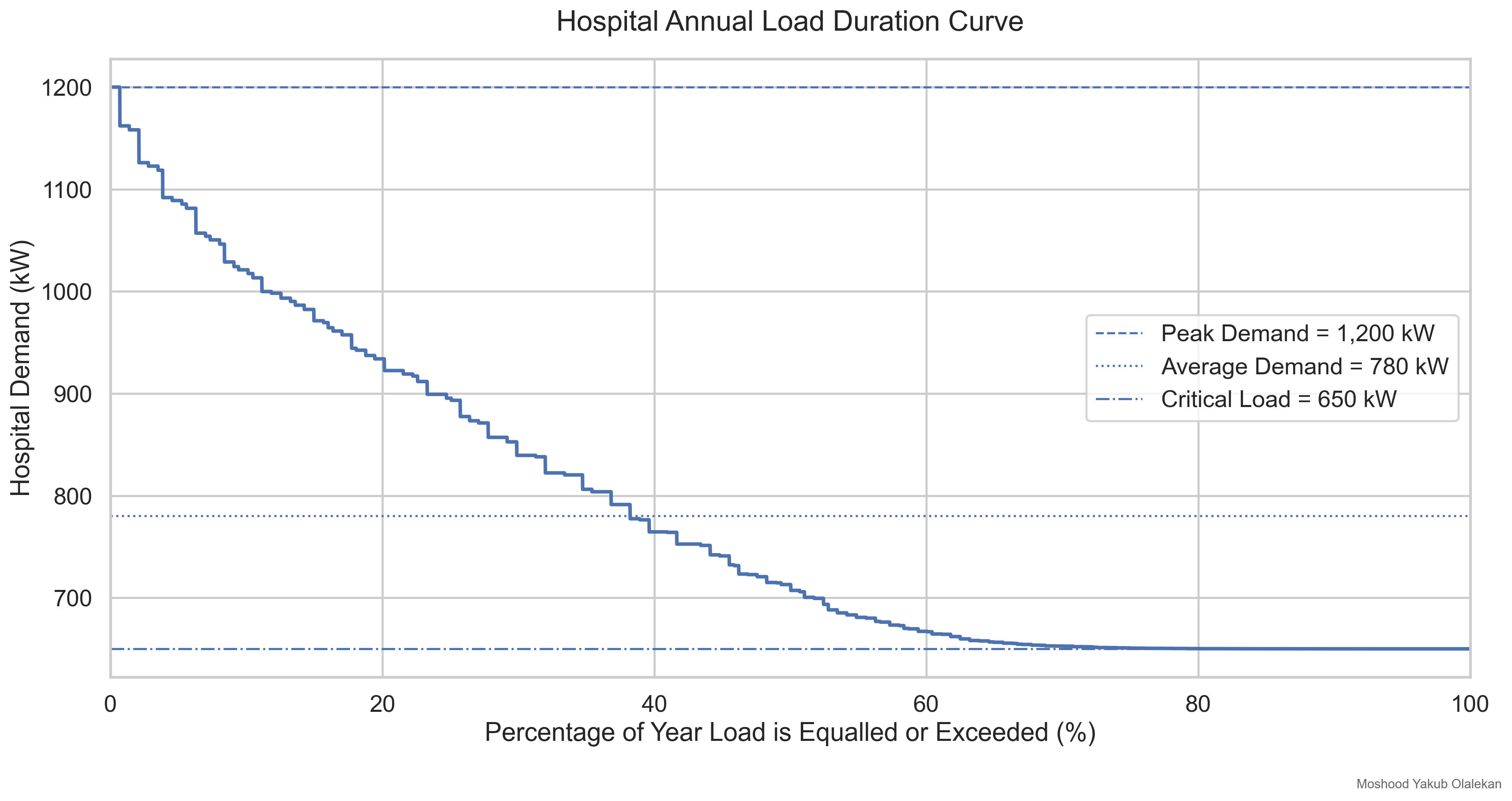 Annual Hospital Load Duration Curve