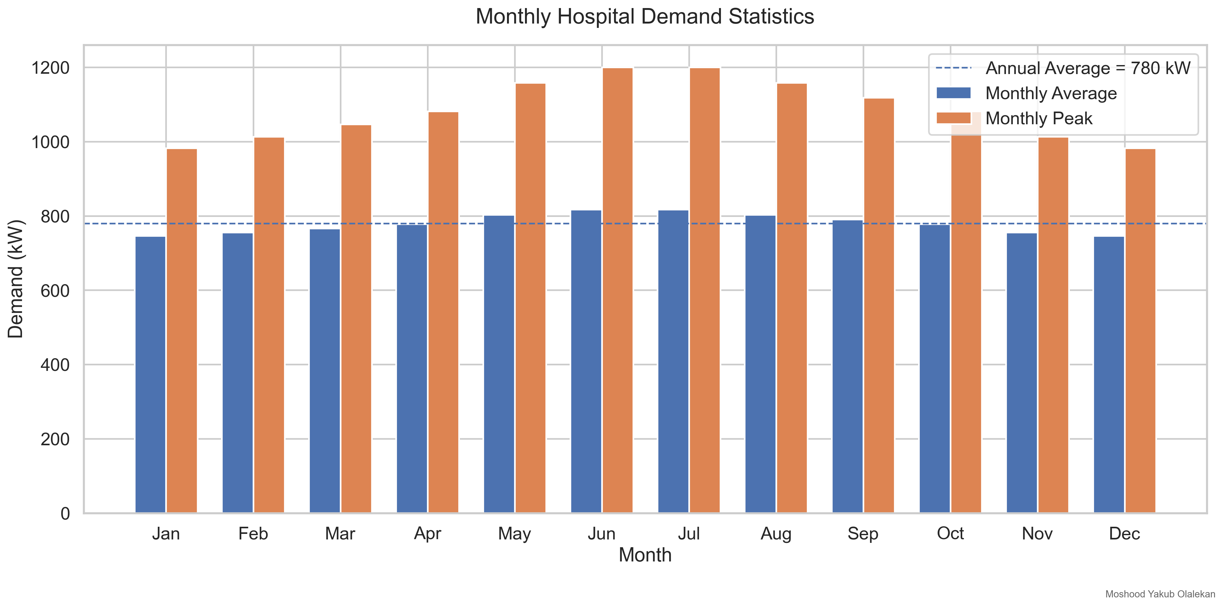 Monthly Hospital Demand Statistics