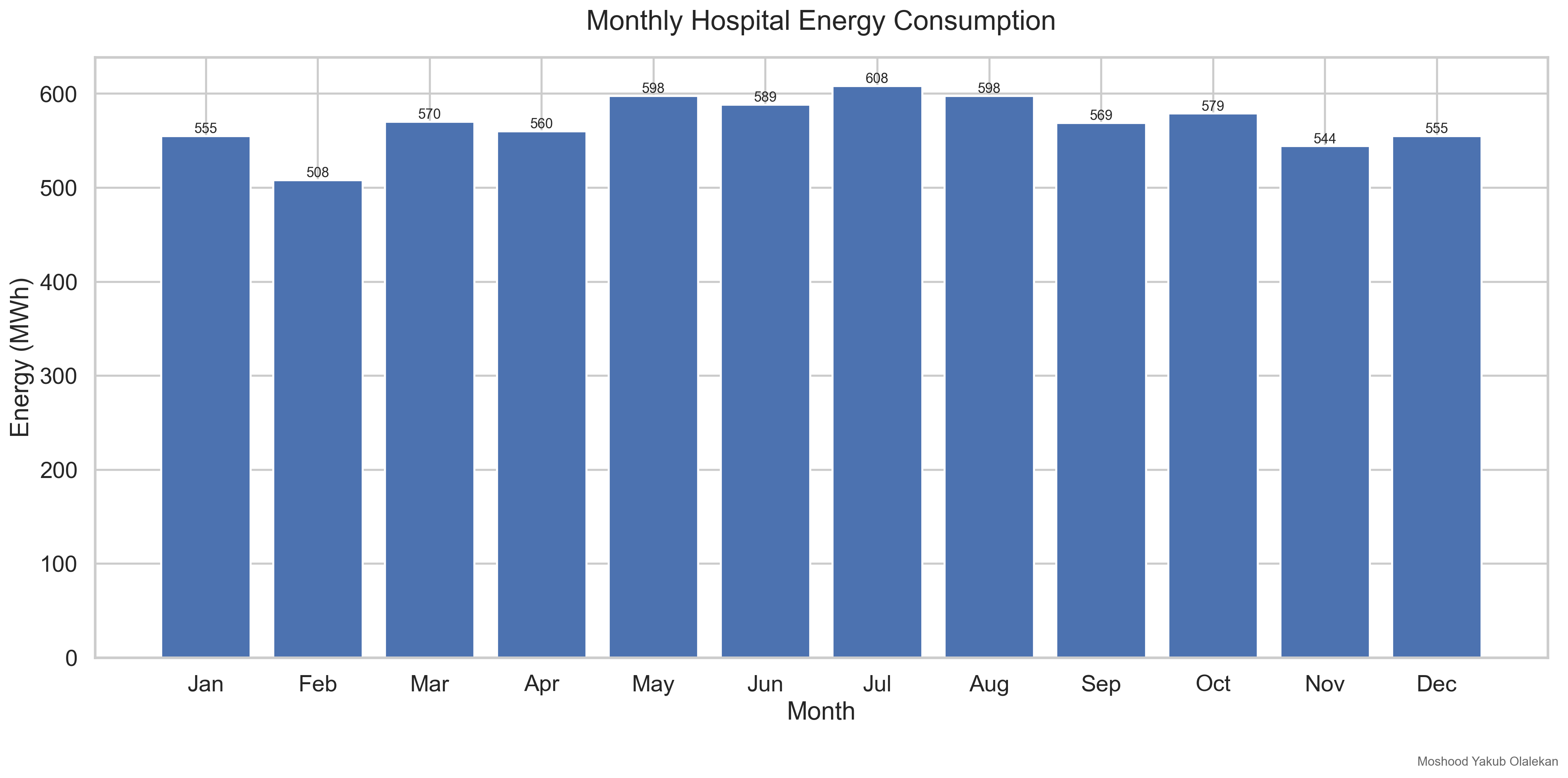 Monthly Hospital Energy Consumption