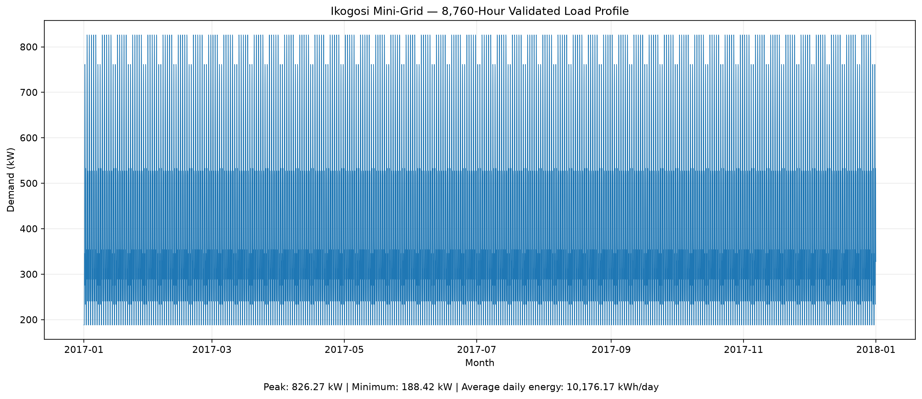 Ikogosi Mini-Grid - Anchor-Load Shifting & HOMER Pro Optimization project visual