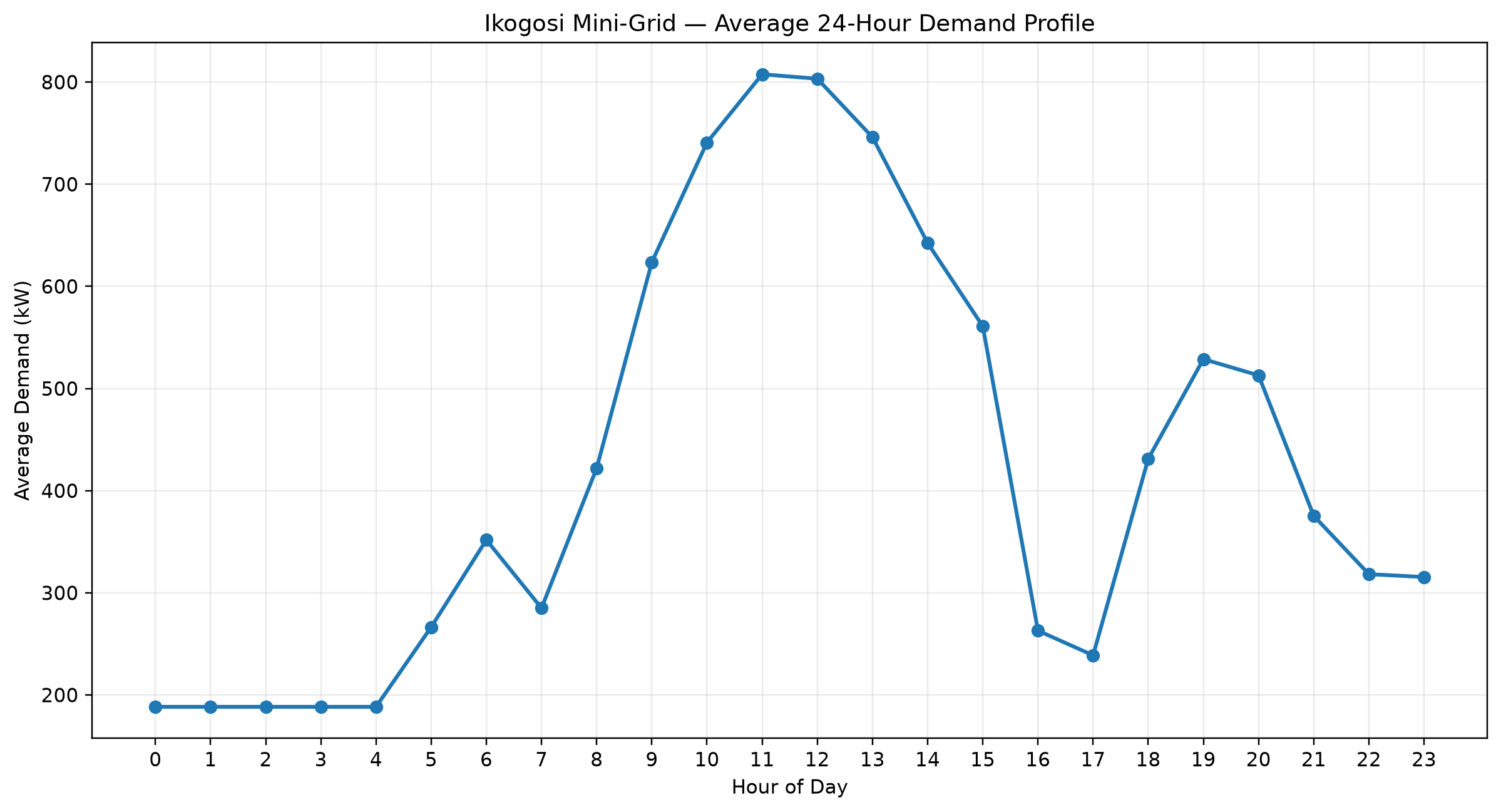 Average 24-Hour Demand Profile