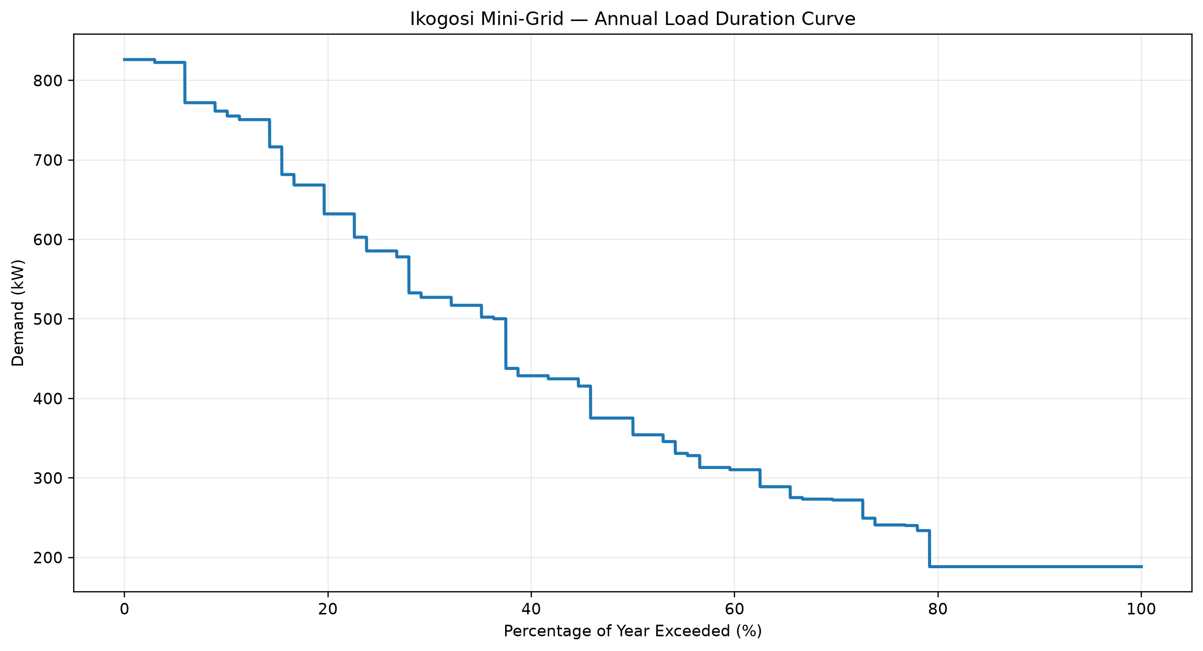 Annual Load Duration Curve